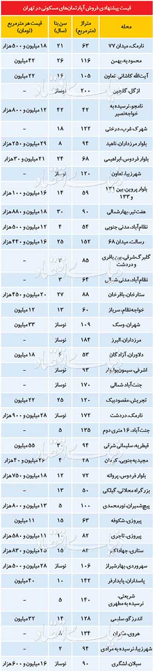 قیمت فروش آپارتمان قدیمی ساز در  تهران